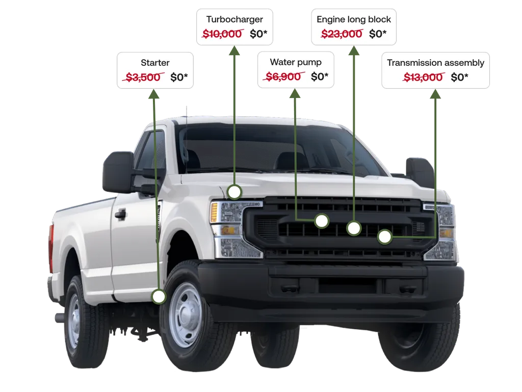 A white pickup truck is shown from the front-left angle with five callouts pointing to major vehicle components. The callouts advertise Starter ($3,500), turbocharger ($10,000), Water Pump ($6,900), Engine long block ($23,000) and transmission assembly ($13,000). Each original price is displayed in red with a strikethrough and replaced with a promotional price of "$0*". Green lines connect each label to the corresponding area on the truck.