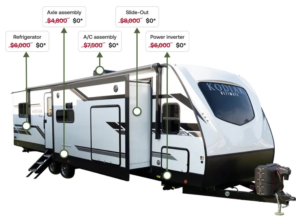 A white Kodiak Ultimate travel trailer is shown with five callouts pointing to major components. The callouts advertise the following items as covered for "$0*" instead of their listed prices: refrigerator ($6,000), axle assembly ($4,800), A/C assembly ($7,500), slide-out ($8,000), and power inverter ($6,000). The original prices are shown in red with strikethrough formatting, and the promotional price is displayed as "$0*".
