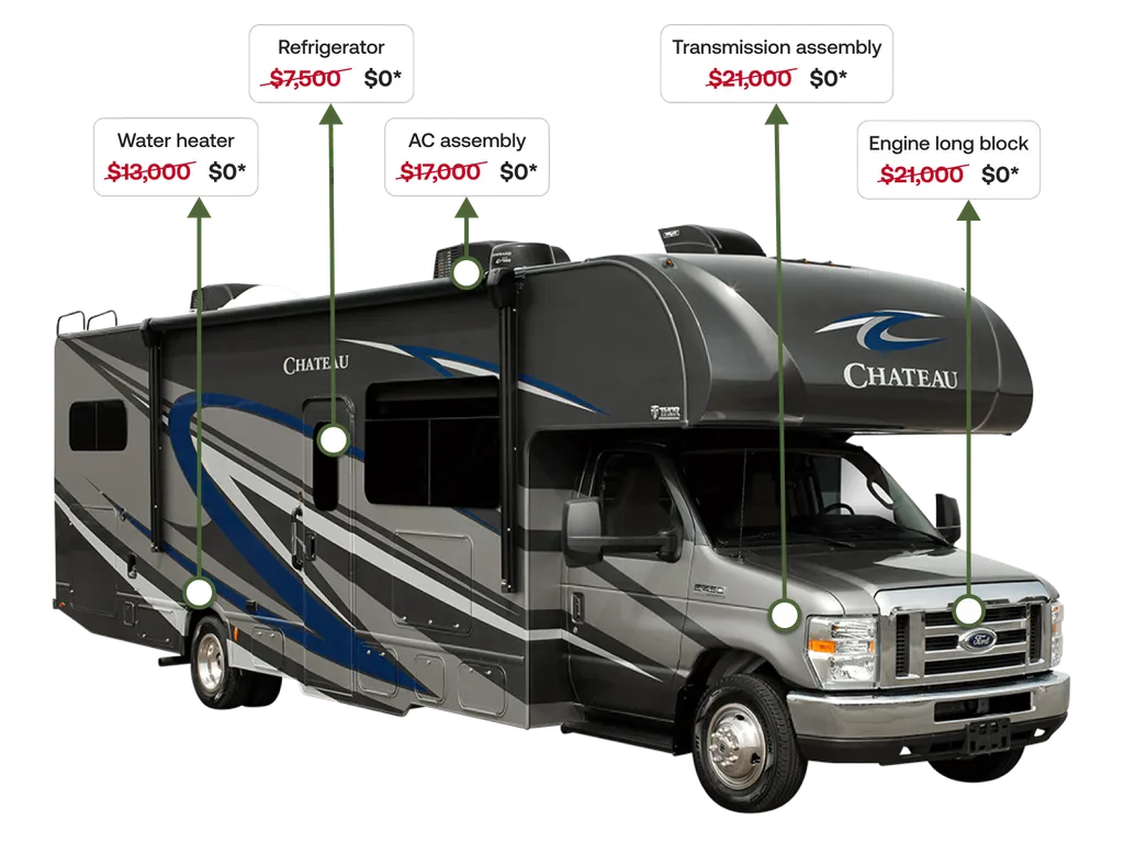 A dark gray Chateau Class C motorhome is shown with five callouts pointing to major components. The callouts advertise the following components as covered for "$0*" instead of their listed prices: water heater($13,000), refrigerator ($7,500), AC assembly ($17,000), transmission assembly ($21,000), and engine long block ($21,000). The original prices are shown in red with strikethrough formatting, and the replacement price is displayed as "$0*".